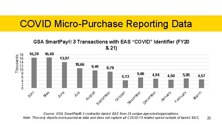 COVID Micro-Purchase Reporting Data 16, 29 16, 40 13, 97 9, 49 8, 78