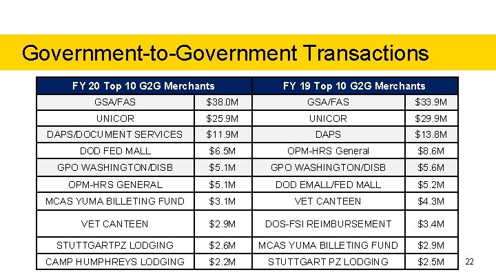 Government-to-Government Transactions FY 20 Top 10 G 2 G Merchants FY 19 Top 10