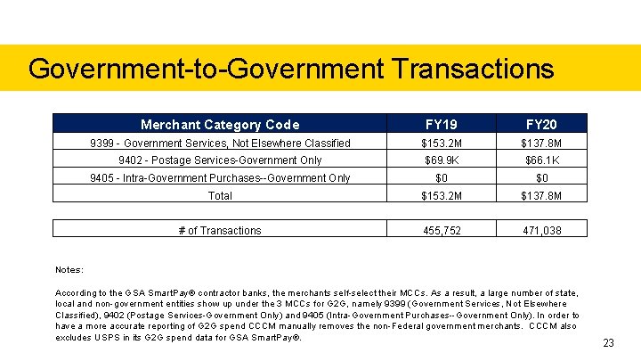 Government-to-Government Transactions Merchant Category Code FY 19 FY 20 9399 - Government Services, Not