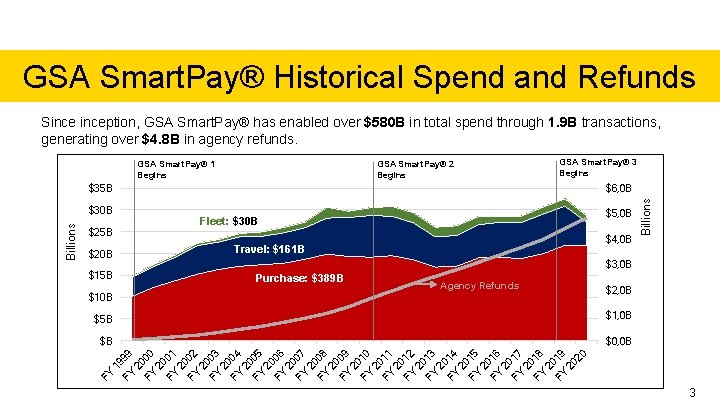 GSA Smart. Pay® Historical Spend and Refunds Sinception, GSA Smart. Pay® has enabled over