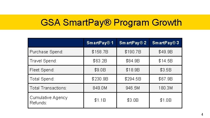 GSA Smart. Pay® Program Growth Smart. Pay® 1 Smart. Pay® 2 Smart. Pay® 3