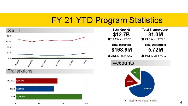FY 21 YTD Program Statistics Spend Total Spend: Total Transactions: $12. 7 B 31.