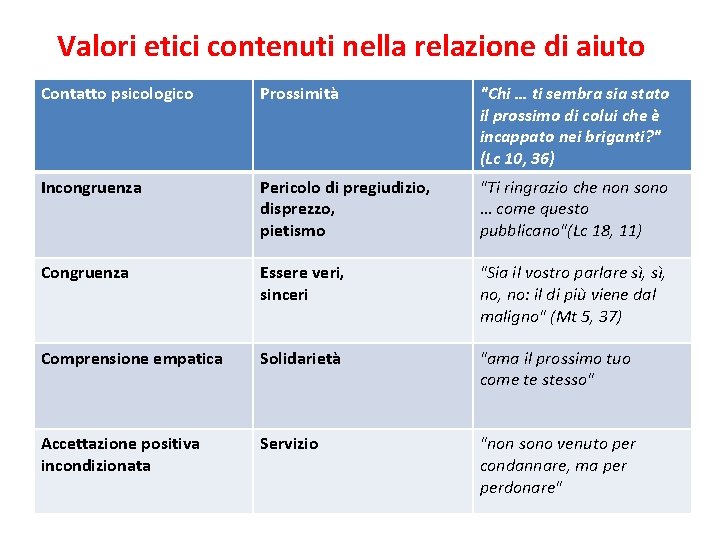 Valori etici contenuti nella relazione di aiuto Contatto psicologico Prossimità "Chi … ti sembra