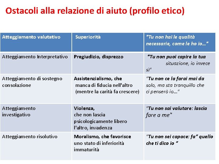 Ostacoli alla relazione di aiuto (profilo etico) Atteggiamento valutativo Superiorità "Tu non hai le