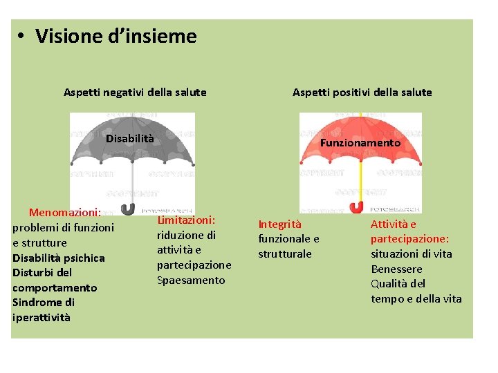  • Visione d’insieme Aspetti negativi della salute Aspetti positivi della salute Disabilità Menomazioni: