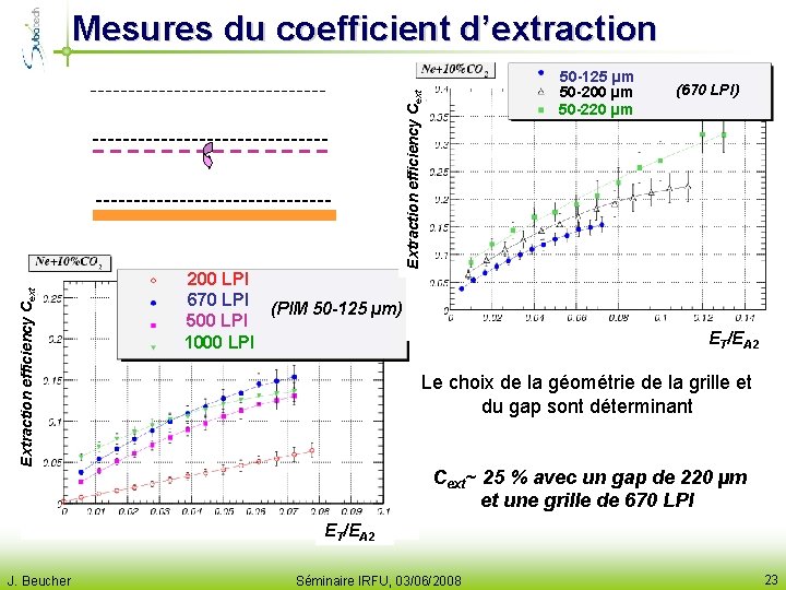Mesures du coefficient d’extraction Extraction efficiency Cext 50 -125 µm 50 -200 µm 50
