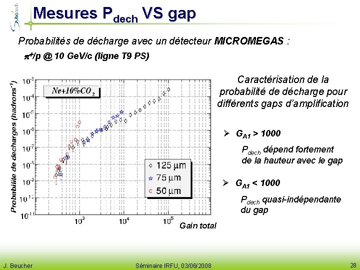 Mesures Pdech VS gap Probabilités de décharge avec un détecteur MICROMEGAS : p+/p @