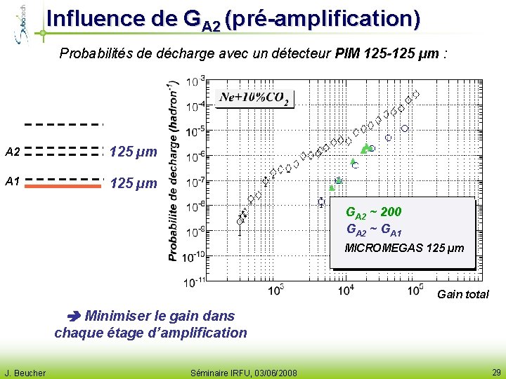 Influence de GA 2 (pré-amplification) Probabilités de décharge avec un détecteur PIM 125 -125
