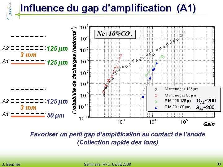 Influence du gap d’amplification (A 1) A 2 3 mm 125 µm A 1