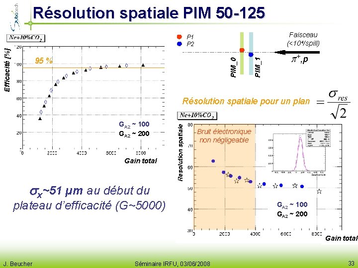 Résolution spatiale PIM 50 -125 Faisceau (<104/spill) PIM_0 95 % PIM_1 Efficacité [%] P