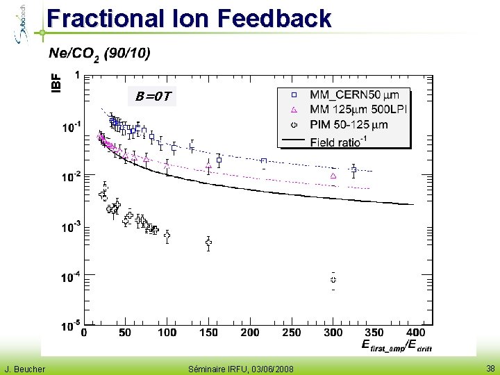 IBF Fractional Ion Feedback J. Beucher B=0 T Séminaire IRFU, 03/06/2008 38 