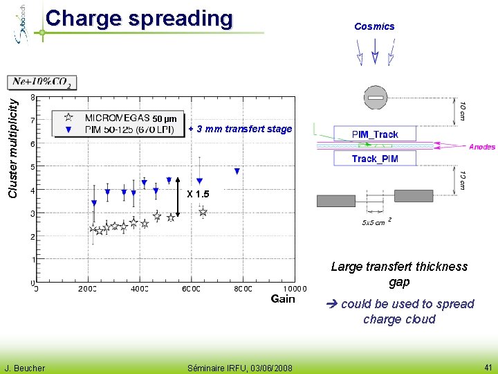 Cluster multiplicity Charge spreading 50 µm Cosmics + 3 mm transfert stage X 1.