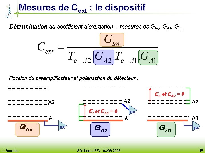 Mesures de Cext : le dispositif Détermination du coefficient d’extraction = mesures de Gtot,