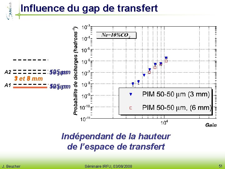 Influence du gap de transfert A 2 1 et 6 3 mm 3 A
