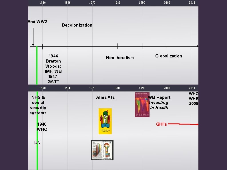 End WW 2 1944 Bretton Woods: IMF, WB 1947: GATT NHS & social security