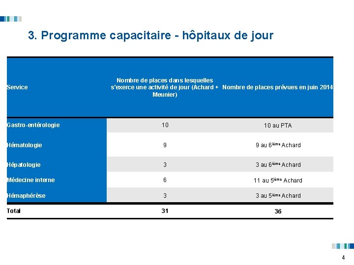 3. Programme capacitaire - hôpitaux de jour Service Nombre de places dans lesquelles s'exerce