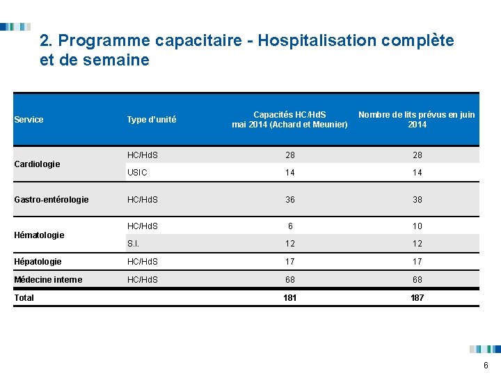 2. Programme capacitaire - Hospitalisation complète et de semaine Capacités HC/Hd. S mai 2014