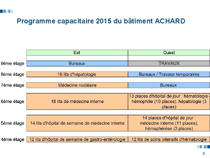 Programme capacitaire 2015 du bâtiment ACHARD 8 