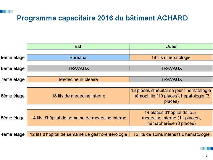 Programme capacitaire 2016 du bâtiment ACHARD 9 