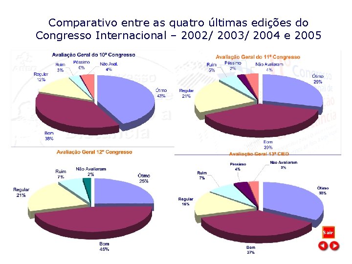 Comparativo entre as quatro últimas edições do Congresso Internacional – 2002/ 2003/ 2004 e