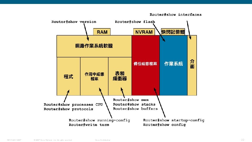 SEVT-MAY-2007 © 2007 Cisco Systems, Inc. All rights reserved. Cisco Confidential 22 