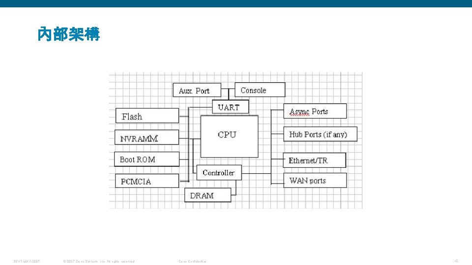 內部架構 SEVT-MAY-2007 © 2007 Cisco Systems, Inc. All rights reserved. Cisco Confidential 4 