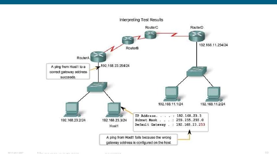 SEVT-MAY-2007 © 2007 Cisco Systems, Inc. All rights reserved. Cisco Confidential 69 