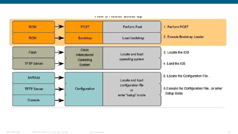 SEVT-MAY-2007 © 2007 Cisco Systems, Inc. All rights reserved. Cisco Confidential 71 