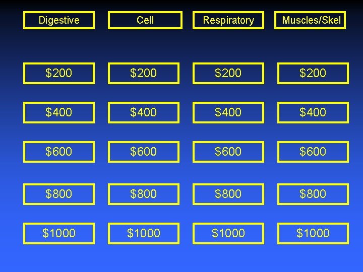 Digestive Cell Respiratory Muscles/Skel $200 $400 $600 $800 $1000 