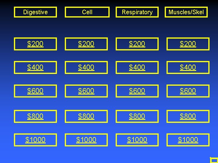 Digestive Cell Respiratory Muscles/Skel $200 $400 $600 $800 $1000 