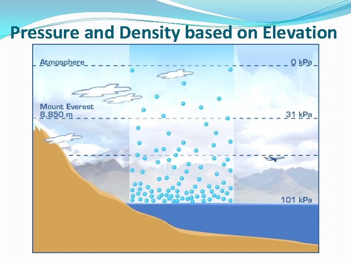 Pressure and Density based on Elevation 