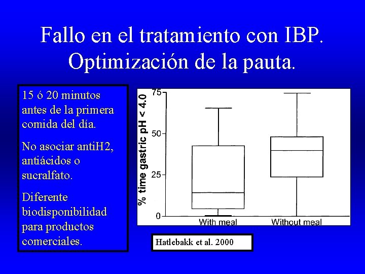 Fallo en el tratamiento con IBP. Optimización de la pauta. 15 ó 20 minutos