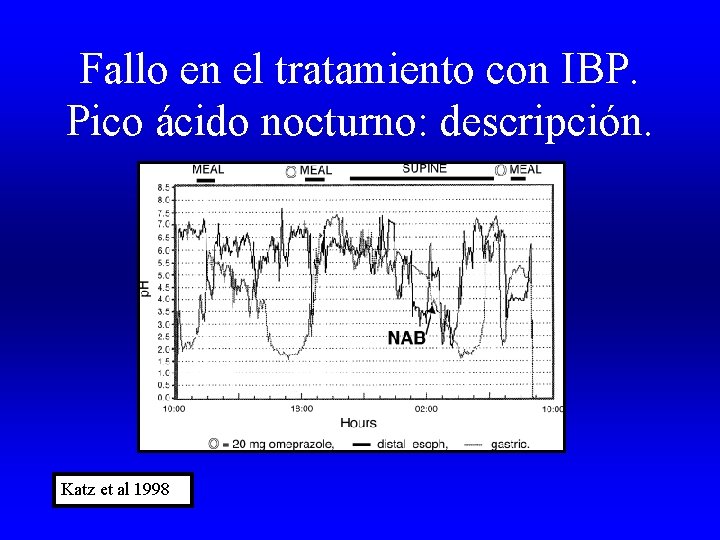 Fallo en el tratamiento con IBP. Pico ácido nocturno: descripción. Katz et al 1998