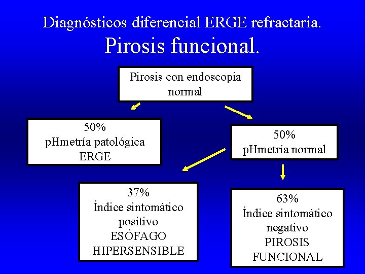 Diagnósticos diferencial ERGE refractaria. Pirosis funcional. Pirosis con endoscopia normal 50% p. Hmetría patológica