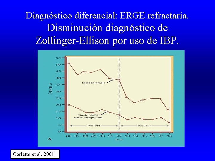 Diagnóstico diferencial: ERGE refractaria. Disminución diagnóstico de Zollinger-Ellison por uso de IBP. Corletto et