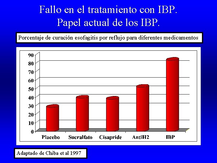 Fallo en el tratamiento con IBP. Papel actual de los IBP. Porcentaje de curación