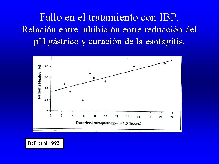 Fallo en el tratamiento con IBP. Relación entre inhibición entre reducción del p. H