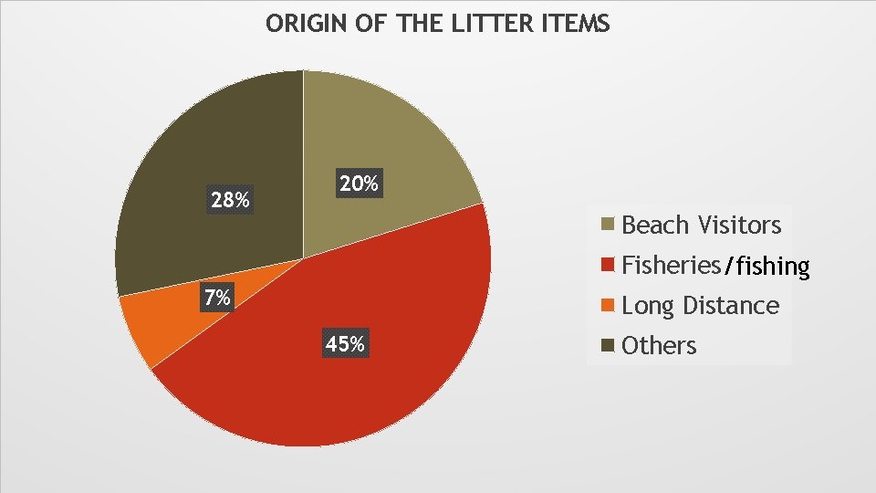 ORIGIN OF THE LITTER ITEMS 28% 20% Beach Visitors Fisheries/fishing 7% Long Distance 45%