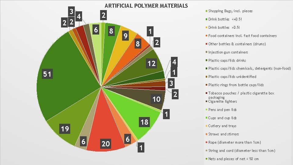 ARTIFICIAL POLYMER MATERIALS 3 4 22 2 6 Shopping Bags, incl. pieces Drink bottles