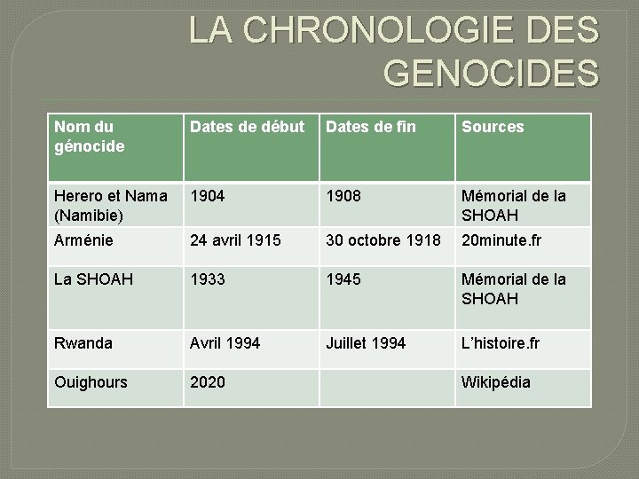 LA CHRONOLOGIE DES GENOCIDES Nom du génocide Dates de début Dates de fin Sources