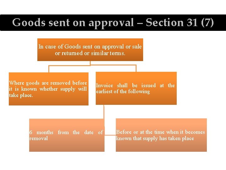 Goods sent on approval – Section 31 (7) In case of Goods sent on