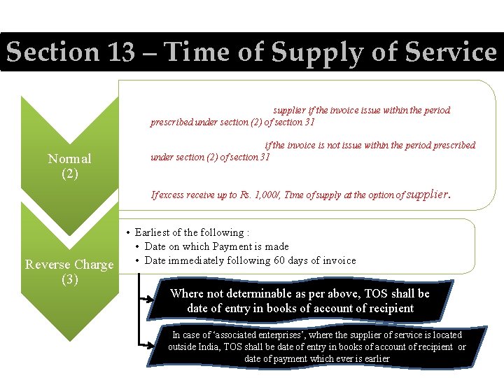 Section 13 – Time of Supply of Service Normal (2) Reverse Charge (3) Earliest