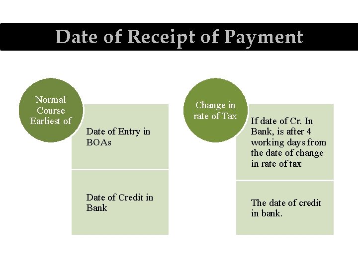 Date of Receipt of Payment Normal Course Earliest of Change in rate of Tax