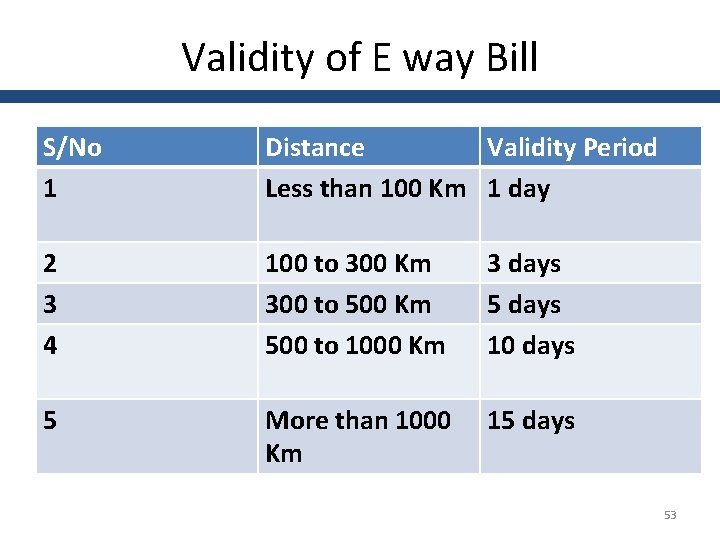 Validity of E way Bill S/No 1 Distance Validity Period Less than 100 Km