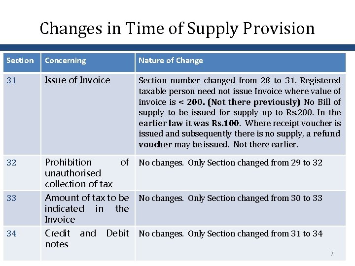 Changes in Time of Supply Provision Section Concerning Nature of Change 31 Issue of