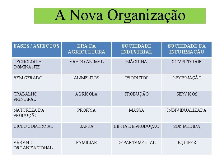 A Nova Organização FASES / ASPECTOS ERA DA AGRICULTURA SOCIEDADE INDUSTRIAL SOCIEDADE DA INFORMAÇÃO