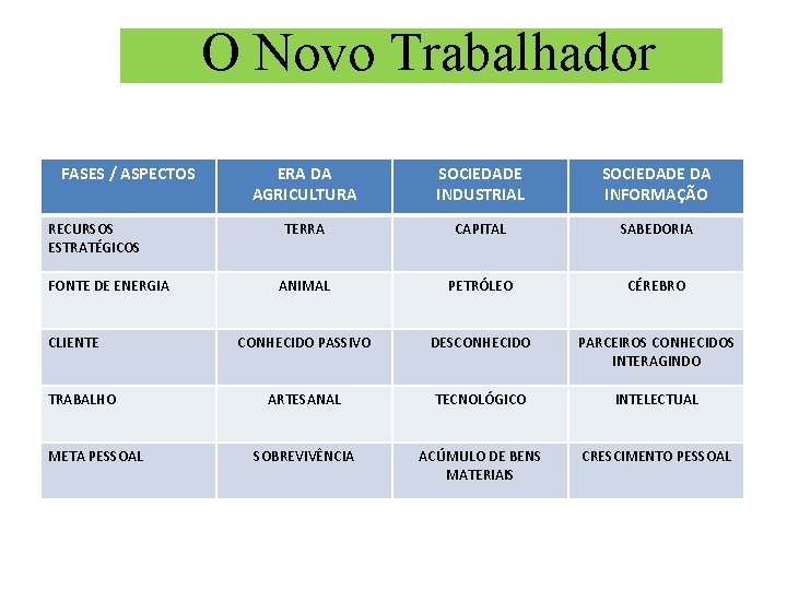 O Novo Trabalhador FASES / ASPECTOS RECURSOS ESTRATÉGICOS FONTE DE ENERGIA CLIENTE TRABALHO META