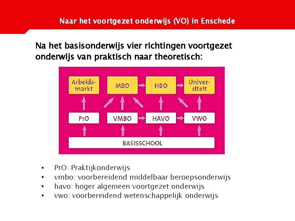 Naar het voortgezet onderwijs (VO) in Enschede Na het basisonderwijs vier richtingen voortgezet onderwijs