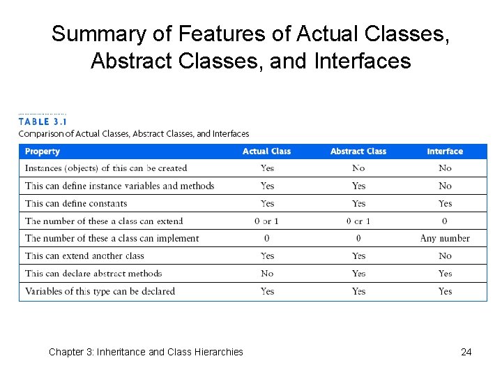 Summary of Features of Actual Classes, Abstract Classes, and Interfaces Chapter 3: Inheritance and