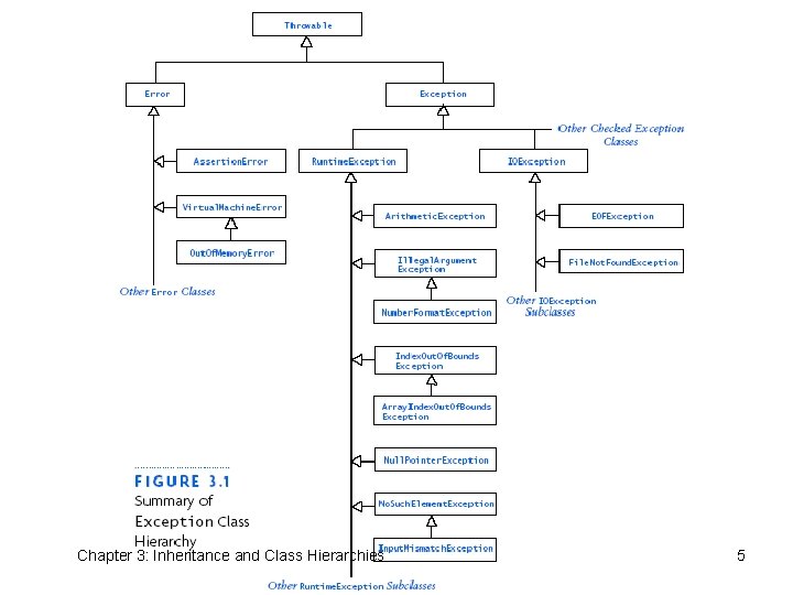 Chapter 3: Inheritance and Class Hierarchies 5 